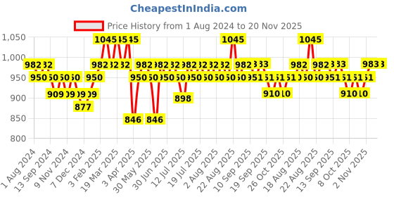 myntra.com DAMENSCH Men Pack of 3 Solid Cotton Trunks damensch Price History Graph from 1 Aug 2024 to 20 Nov 2025