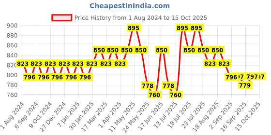myntra.com DAMENSCH Men Pack Of 3 Solid Mid-Rise Basic Briefs damensch Price History Graph from 1 Aug 2024 to 14 Oct 2025