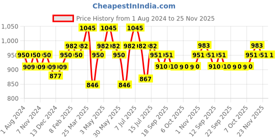 myntra.com DAMENSCH Men Pack Of 3 Solid Trunks DAM-CTS-T-VOV-BKN-SRY-PACK-3 damensch Price History Graph from 1 Aug 2024 to 25 Nov 2025