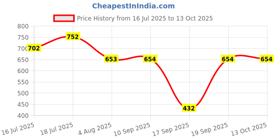 myntra.com DAMENSCH Men Peach-Coloured & Black Printed T-shirt damensch Price History Graph from 16 Jul 2025 to 12 Oct 2025