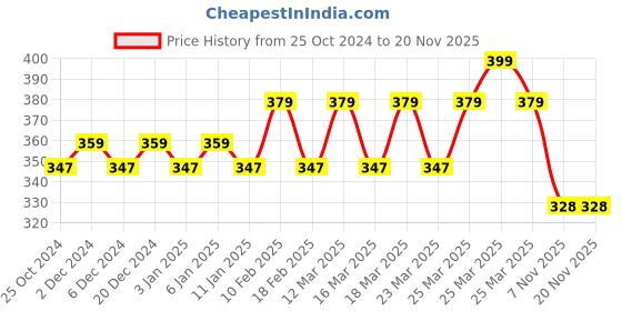 myntra.com DAMENSCH Men Pinstripe  Sleeveless Innerwear Vests damensch Price History Graph from 25 Oct 2024 to 19 Nov 2025