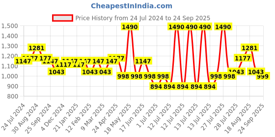 myntra.com DaMENSCH Men Popcorn Texture Premium Cotton Regular Fit T-Shirt damensch Price History Graph from 24 Jul 2024 to 24 Sep 2025