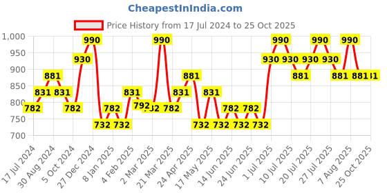 myntra.com DAMENSCH Men Premium Cotton Contrast Stitch Regular Fit T-Shirt damensch Price History Graph from 17 Jul 2024 to 25 Oct 2025