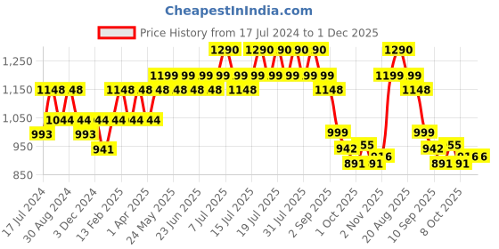 myntra.com DAMENSCH Men Premium Regular Fit Ottoman Textured Shorts damensch Price History Graph from 17 Jul 2024 to 30 Nov 2025