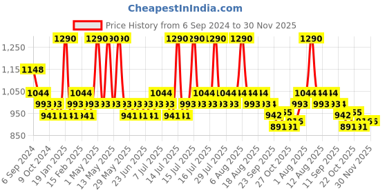 myntra.com DaMENSCH Men Premium Regular Fit Ottoman Textured Shorts damensch Price History Graph from 6 Sep 2024 to 30 Nov 2025