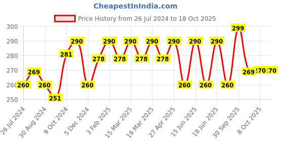 myntra.com DAMENSCH Men Printed Basic Briefs BR1050-PIXMAR damensch Price History Graph from 26 Jul 2024 to 18 Oct 2025