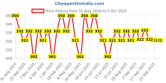 myntra.com DaMENSCH Men Printed Deo-Cotton Deodorizing Anti Bacterial Trunks DAM-CTP-T-SNR damensch Price History Graph from 31 Aug 2024 to 4 Oct 2025