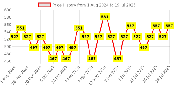 myntra.com DAMENSCH Men Printed Deo Soft Deodorizing Anti Bacterial Trunk Da3-PRIN-T-NYK damensch Price History Graph from 1 Aug 2024 to 16 Jul 2025
