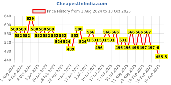 myntra.com DAMENSCH Men Printed Grey Ultra-Light Cotton Regular Fit Boxer Shorts damensch Price History Graph from 1 Aug 2024 to 4 Oct 2025
