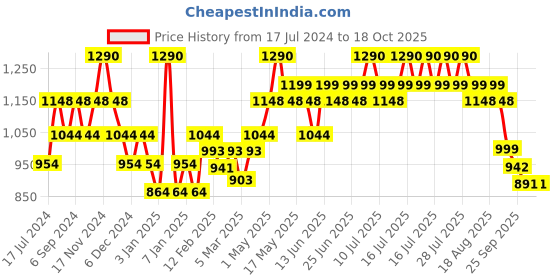 myntra.com DAMENSCH Men Printed Stretch Cotton Lounge Pants damensch Price History Graph from 17 Jul 2024 to 18 Oct 2025