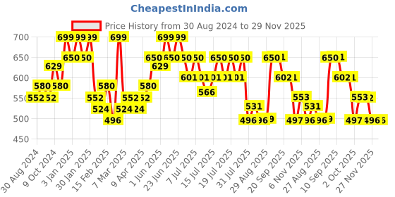 myntra.com DAMENSCH Men Printed Ultra-Light Cotton Regular Fit Boxer Shorts damensch Price History Graph from 30 Aug 2024 to 29 Nov 2025