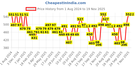 myntra.com DAMENSCH Men Printed Ultra-Light Cotton Regular Fit Inner Boxer damensch Price History Graph from 1 Aug 2024 to 18 Nov 2025