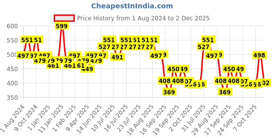 myntra.com DAMENSCH Men Printed Ultra-Light Cotton Regular Fit Inner Boxer damensch Price History Graph from 1 Aug 2024 to 2 Dec 2025