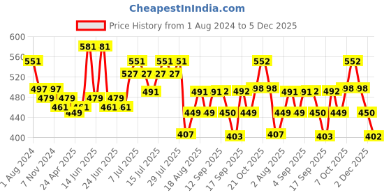 myntra.com DaMENSCH Men Printed Ultra-Light Cotton Regular Fit Inner Boxers damensch Price History Graph from 1 Aug 2024 to 5 Dec 2025