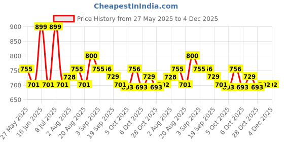 myntra.com DAMENSCH Men Pure Cotton Ultra-Light Lounge Shorts damensch Price History Graph from 27 May 2025 to 3 Dec 2025