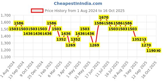 myntra.com DaMENSCH Men Red, Blue & Grey Pack Of 3 Solid Trunk damensch Price History Graph from 1 Aug 2024 to 16 Oct 2025