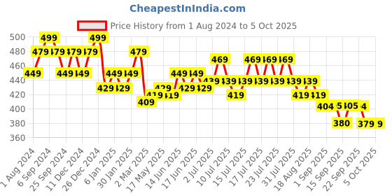 myntra.com DaMENSCH Men Red DEO-SOFT Deodorizing Micro Modal Anti Bacterial Trunks DAM-DC-T-WR damensch Price History Graph from 1 Aug 2024 to 5 Oct 2025