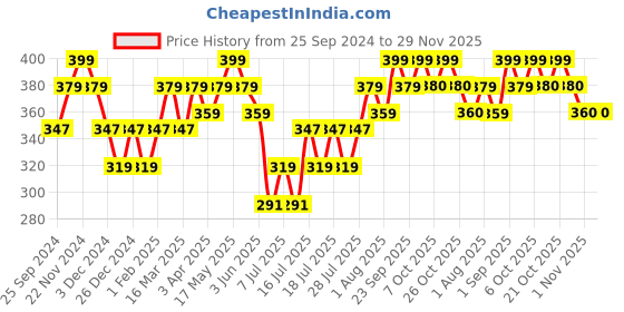 myntra.com DaMENSCH Men Red Printed Deo-Cotton Anti-Bacterial Moisture-Free Briefs DAM-CTPT-B-ERR damensch Price History Graph from 25 Sep 2024 to 29 Nov 2025