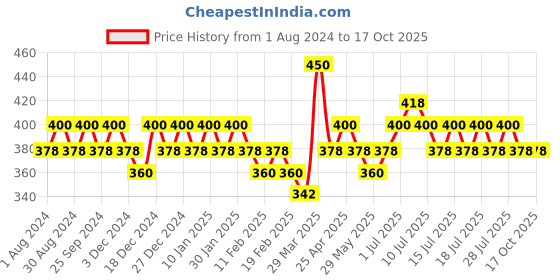 myntra.com DAMENSCH Men Red Solid Anti-Bacterial Basic Brief damensch Price History Graph from 1 Aug 2024 to 16 Oct 2025