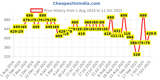 myntra.com DAMENSCH Men Red Solid Anti-Bacterial Trunk damensch Price History Graph from 1 Aug 2024 to 10 Oct 2025