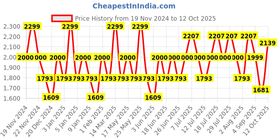myntra.com DAMENSCH Men Regular Fit Track Pants damensch Price History Graph from 19 Nov 2024 to 12 Oct 2025