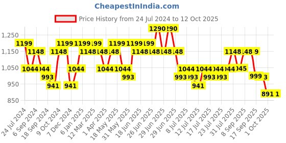 myntra.com DAMENSCH Men Regular Shorts damensch Price History Graph from 24 Jul 2024 to 12 Oct 2025