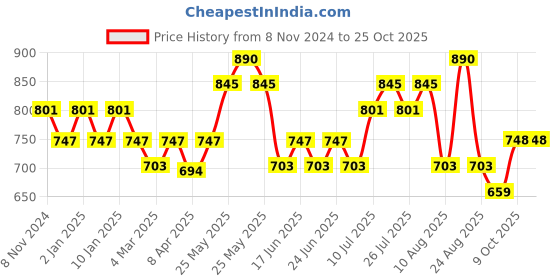 myntra.com DAMENSCH Men Round Neck Raw Edge T-shirt damensch Price History Graph from 8 Nov 2024 to 24 Oct 2025