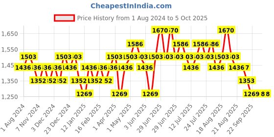 myntra.com DaMENSCH Men Set of 3 Printed Deo-Soft Trunk DAM-PRIOP-T-BZB-DS-COB-PACK-3-MIX damensch Price History Graph from 1 Aug 2024 to 4 Oct 2025