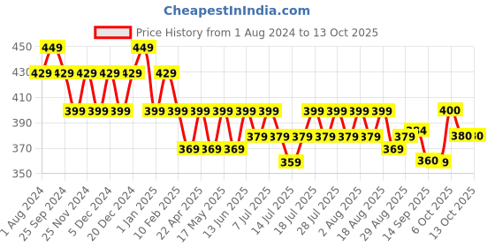 myntra.com DaMENSCH Men Solid Anti Bacterial Deo Soft Deodorizing Briefs DAM-POP-B-OD damensch Price History Graph from 1 Aug 2024 to 12 Oct 2025