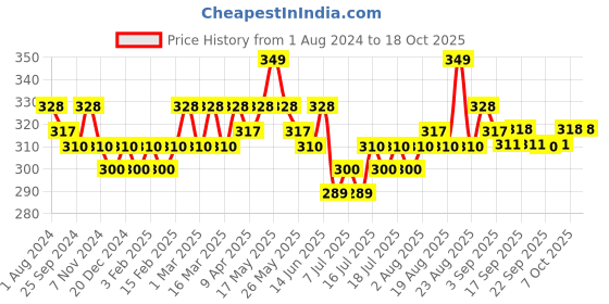 myntra.com DAMENSCH Men Solid Anti-Odour Anti-Bacterial Trunks DAM-CTS-T-IRB damensch Price History Graph from 1 Aug 2024 to 18 Oct 2025