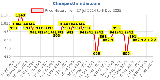 myntra.com DAMENSCH Men Solid Green Stretch Cotton Tapered Woven Pyjama damensch Price History Graph from 17 Jul 2024 to 5 Dec 2025