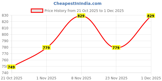 myntra.com DAMENSCH Men Solid Pack Of 2 Basic Sleeveless Innerwear Vests damensch Price History Graph from 21 Oct 2025 to 1 Dec 2025