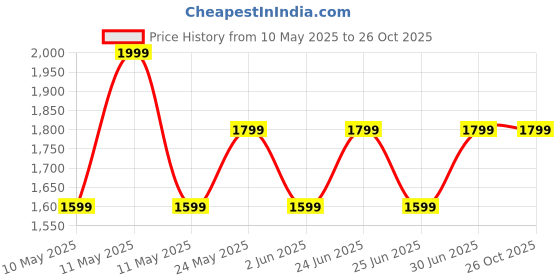 myntra.com DAMENSCH Men Solid Polo Collar Cotton T-shirt damensch Price History Graph from 10 May 2025 to 26 Oct 2025