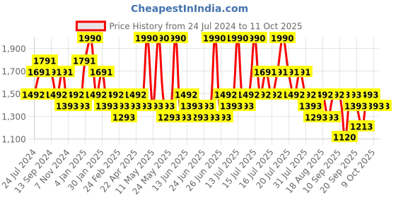 myntra.com DAMENSCH Men Solid Premium Cotton Regular Fit 4 Way Stretch Chino Shorts damensch Price History Graph from 24 Jul 2024 to 4 Oct 2025