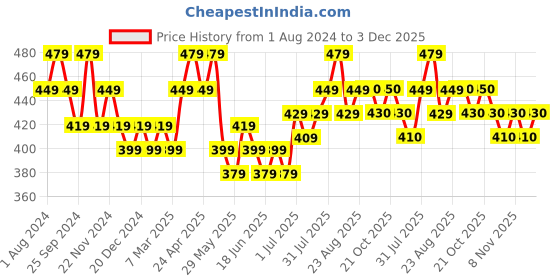 myntra.com DaMENSCH Men  Solid Red Ultra-Light Cotton Regular Fit Inner Boxers damensch Price History Graph from 1 Aug 2024 to 3 Dec 2025