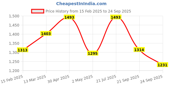 myntra.com DAMENSCH Men Solid Round Neck Cotton T-shirt damensch Price History Graph from 15 Feb 2025 to 24 Sep 2025