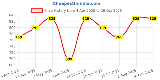 myntra.com DAMENSCH Men Solid Round Neck Cotton T-shirt damensch Price History Graph from 4 Apr 2025 to 26 Oct 2025