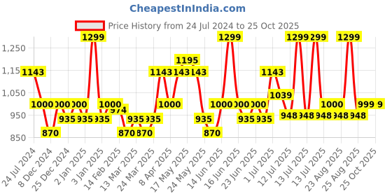 myntra.com DAMENSCH Men Solid Thermoregulating Regular Fit 2-Button Polo T-shirt damensch Price History Graph from 24 Jul 2024 to 24 Oct 2025