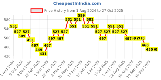 myntra.com DAMENSCH Men Solid Ultra-Light Cotton Regular Fit Boxer Shorts damensch Price History Graph from 1 Aug 2024 to 27 Oct 2025