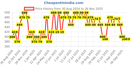 myntra.com DAMENSCH Men Solid Ultra-Light Cotton Regular Fit Inner Boxer damensch Price History Graph from 30 Aug 2024 to 25 Nov 2025