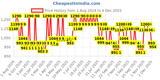 myntra.com DAMENSCH Men Stretchable Cotton Tapered Fit Lounge Pants damensch Price History Graph from 1 Aug 2024 to 4 Dec 2025
