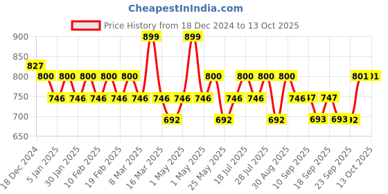 myntra.com DAMENSCH Men Textured Breathable Trunk TK1085-POPRED damensch Price History Graph from 18 Dec 2024 to 12 Oct 2025