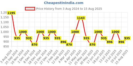 myntra.com DAMENSCH Men Thermoregulating Regular Fit 2 Button Polo T-shirt damensch Price History Graph from 3 Aug 2024 to 15 Aug 2025