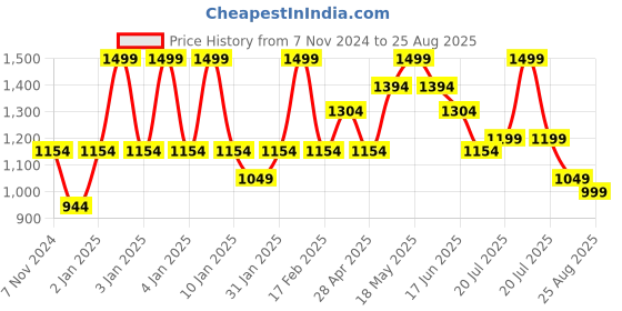 myntra.com DAMENSCH Men Thermoregulating Regular Fit Zipper Polo T-shirt damensch Price History Graph from 7 Nov 2024 to 25 Aug 2025