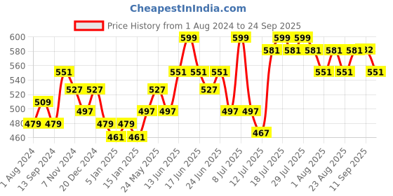 myntra.com DAMENSCH Men Ultralight Basic Crew Pure Cotton Lounge T-Shirts damensch Price History Graph from 1 Aug 2024 to 24 Sep 2025