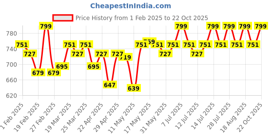 myntra.com DAMENSCH Men Unreal Cosmos Self Design Breathable Basic Briefs BR1085-HOLGRY damensch Price History Graph from 1 Feb 2025 to 22 Oct 2025