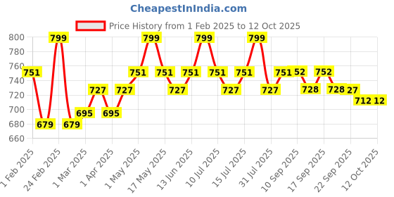myntra.com DAMENSCH Men Unreal Cosmos Textured Breathable Basic BriefsBR1085-VELBLK damensch Price History Graph from 1 Feb 2025 to 12 Oct 2025