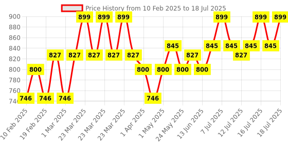 myntra.com DAMENSCH Men Unreal Cosmos Textured Breathable Trunk damensch Price History Graph from 10 Feb 2025 to 16 Jul 2025