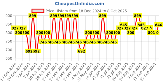 myntra.com DAMENSCH Men Unreal Cosmos Textured Breathable Trunk TK1085-HOLGRY damensch Price History Graph from 18 Dec 2024 to 8 Oct 2025