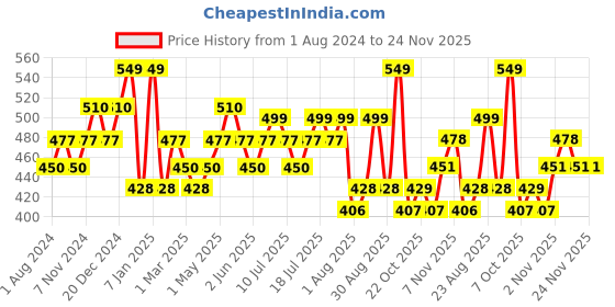 myntra.com DaMENSCH Men's Deo-Soft Supima Modal Anti Bacterial Briefs damensch Price History Graph from 1 Aug 2024 to 24 Nov 2025